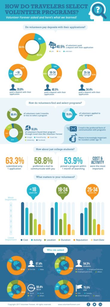 vf-infographic Volunteer Forever